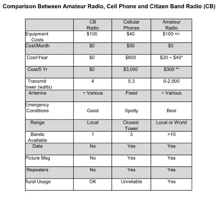 Ham Radio Comparison Chart