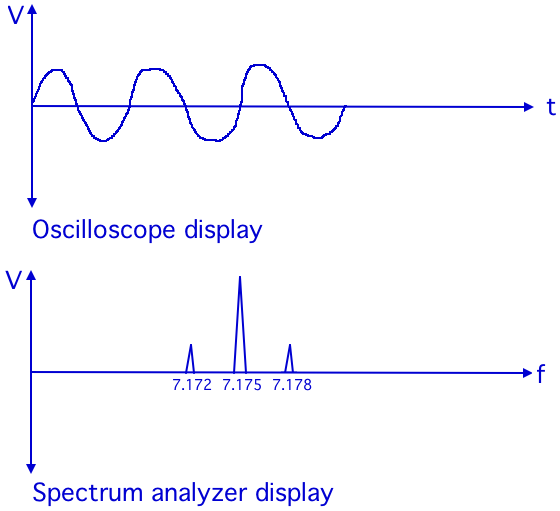 Spectrum analyzers and oscilloscopes