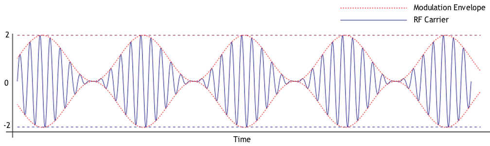 amplitude-modulation