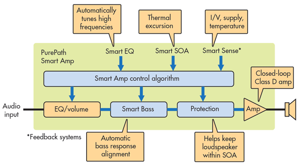 Smart amplifiers include several  DSP blocks