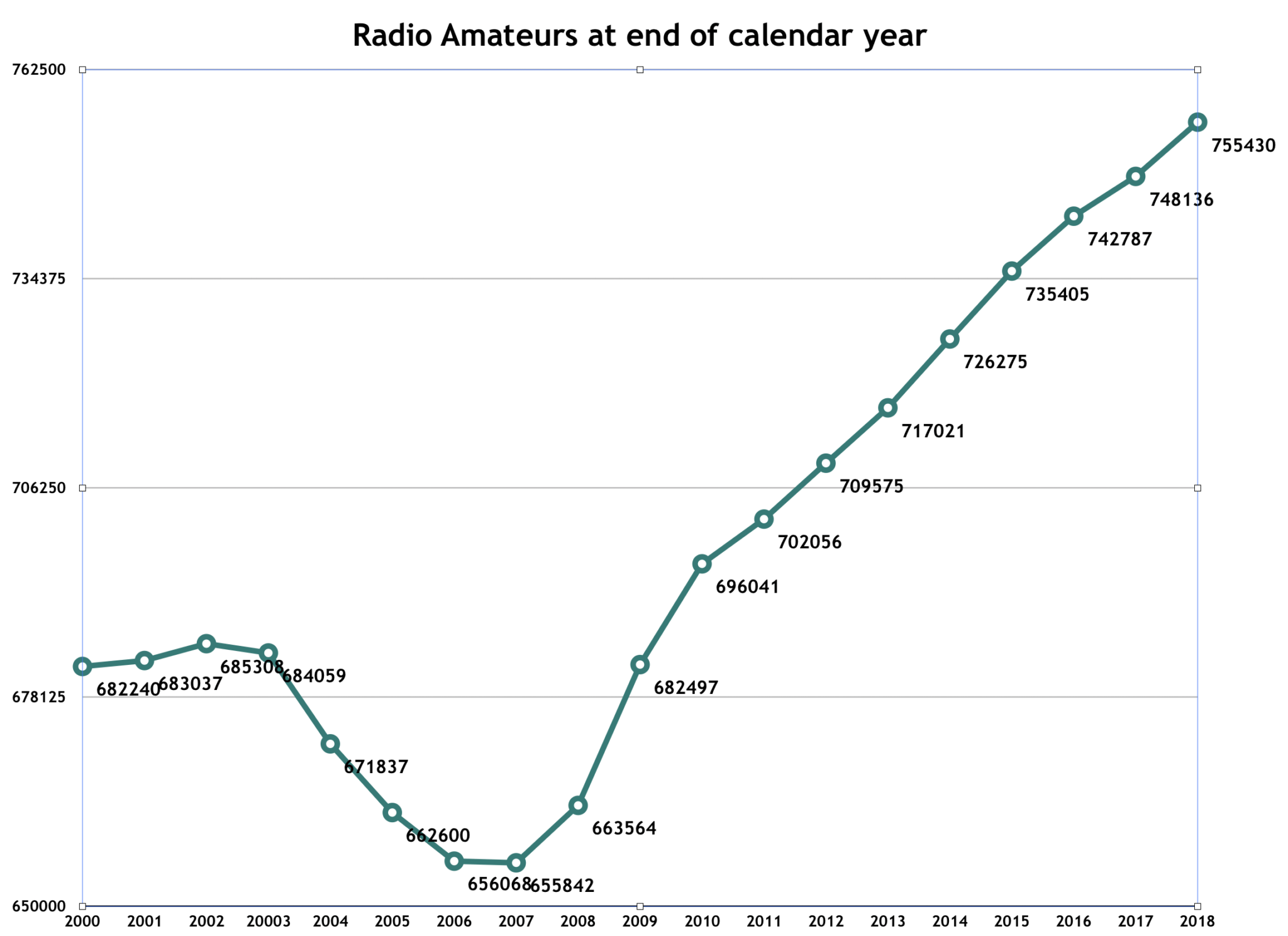 Of Amateur Radio Licensees Continues To Grow Kb6nu S Ham Radio Blog